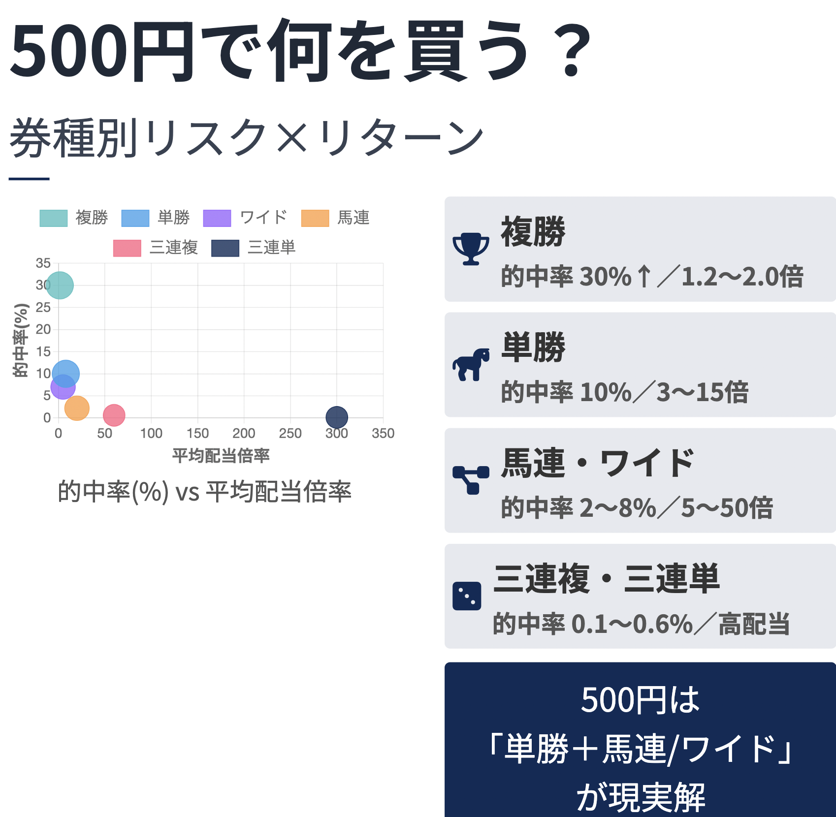 競馬500円で馬券を買うなら？どう買うのがおすすめ？ | 競馬AI無料予想なら「ウマティカル」